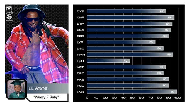 Image for article titled Keep It 100: We Rated Rappers On The Madden Scale