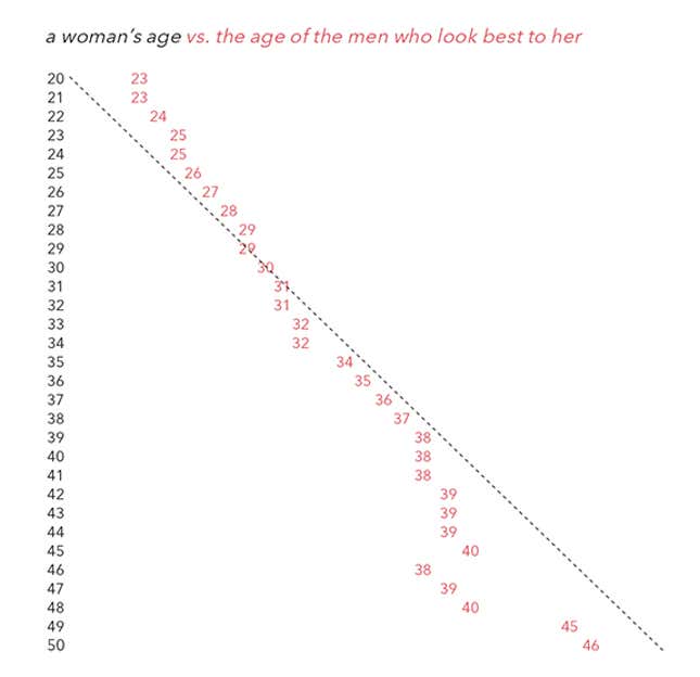 Image for article titled Over 22 Years Old? Men Find You Less and Less Attractive Every Day.