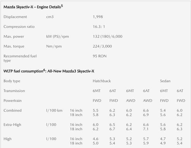 Image for article titled Mazda's 'Holy Grail' Engine Won't Be Very Powerful But Hot Damn the Fuel Mileage Is Good