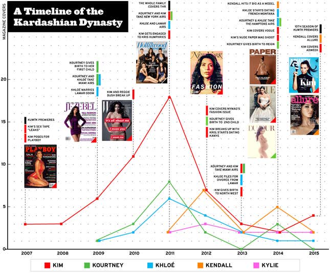 Image for article titled Rise of The Kardashians: How a Family Created a Magazine Cover Dynasty