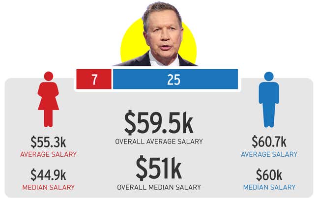 Image for article titled An Investigation: Which Presidential Campaigns Have the Largest Gender Wage Disparities?