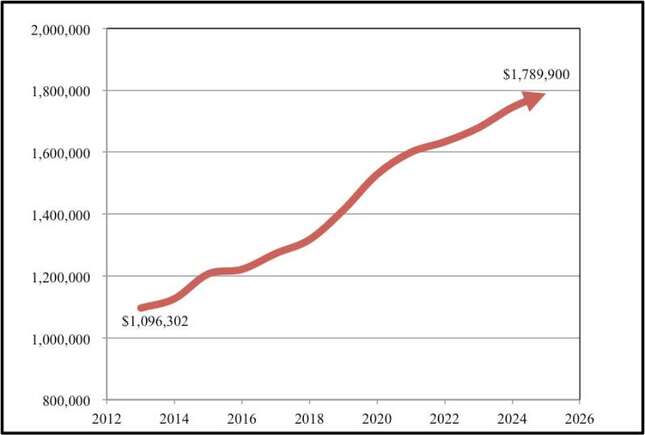 Projected growth in the annual cost of wildfire suppression in the United States. Image: US Forest Service