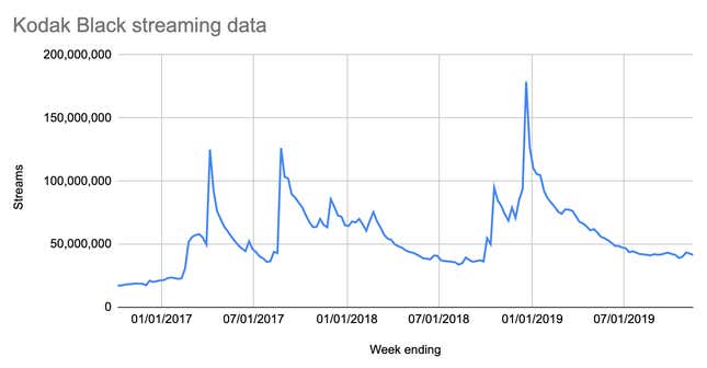 Data courtesy of Nielsen Music