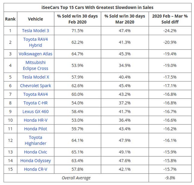 Image for article titled These Used Cars Have Taken The Biggest Sales Dive Due To Covid-19