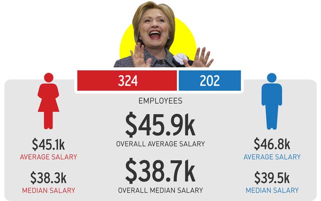 Image for article titled An Investigation: Which Presidential Campaigns Have the Largest Gender Wage Disparities?