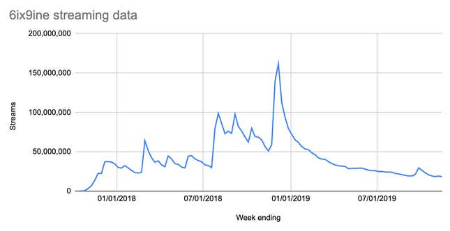 Data courtesy of Nielsen Music