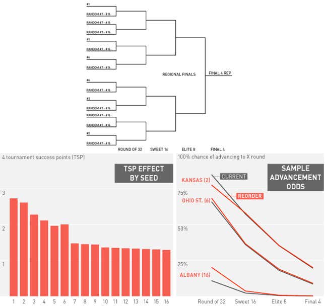 Image for article titled Redesigning The Madness: Is there A Better Format For The NCAA Tourney?