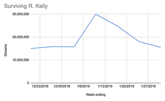 Data courtesy of Nielsen Music