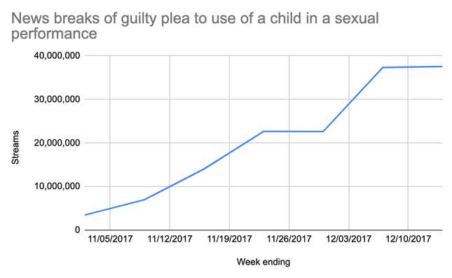 Data courtesy of Nielsen Music