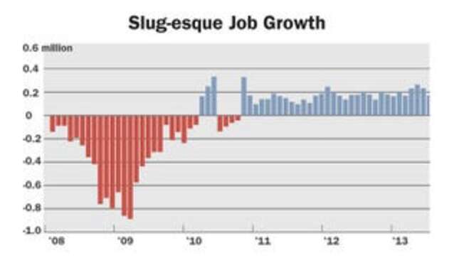 Reports indicate that job growth has been very sluggish, or reminiscent of a slug, you could say. Although not literally, of course.