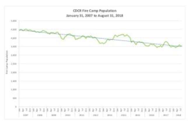 The graph shows the reduction of the fire camp population since 2007.