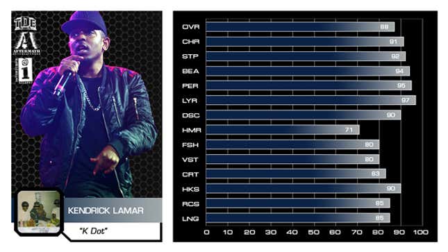 Image for article titled Keep It 100: We Rated Rappers On The Madden Scale
