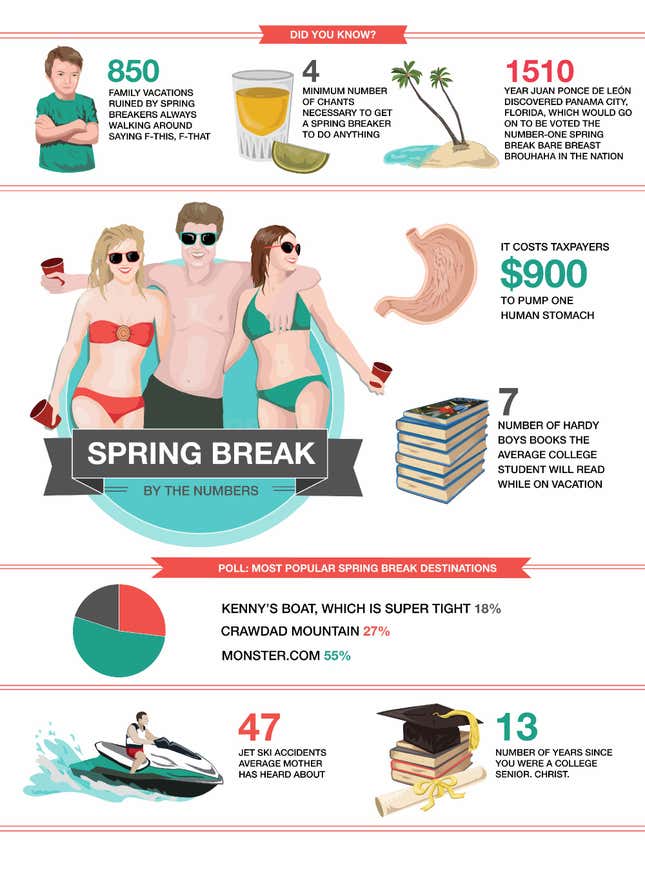 Image for article titled Spring Break By The Numbers