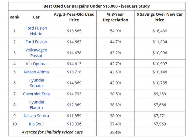 Image for article titled Sedans Dominate This List Of Best Deals On A Used Car For Under $15,000