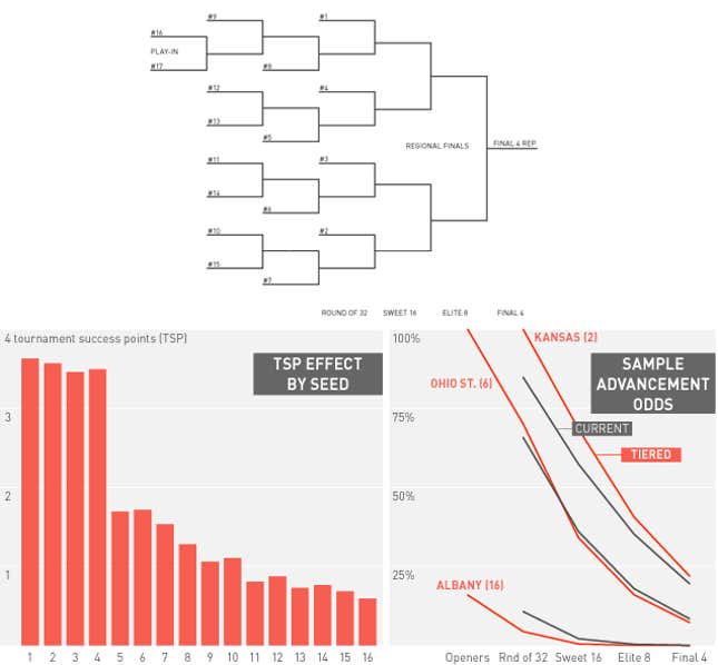 Image for article titled Redesigning The Madness: Is there A Better Format For The NCAA Tourney?