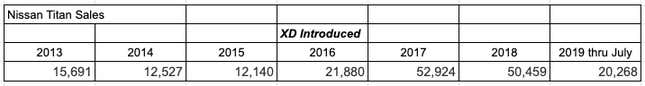 Chart by the author, data from Nissan