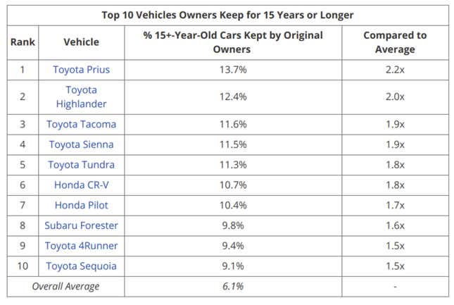 Image for article titled A Different Toyota Now Tops The List Of Cars People Keep The Longest