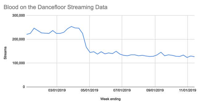 Data courtesy of Nielsen Music