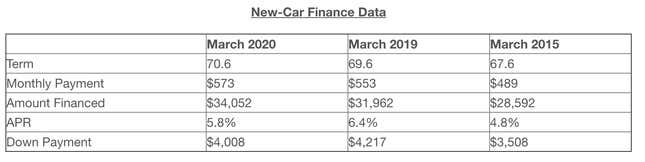 The Average New Car Loan Is Now Over 70 Months Because You People Have ...