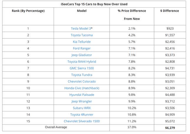 Image for article titled This 2021 Study Reveals The Cars You Should Be Buying New Instead Of Used