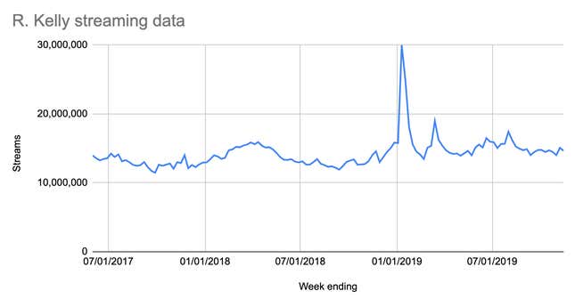 Data courtesy of Nielsen Music