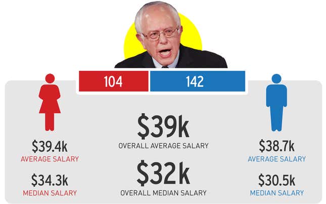Image for article titled An Investigation: Which Presidential Campaigns Have the Largest Gender Wage Disparities?