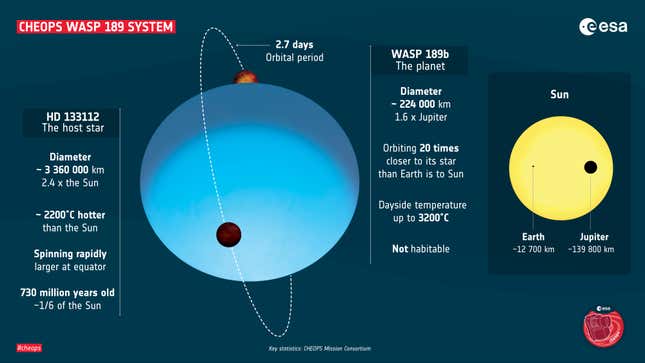 A Distant Blue Star Hosts One of the Most Extreme Exoplanets Known to ...