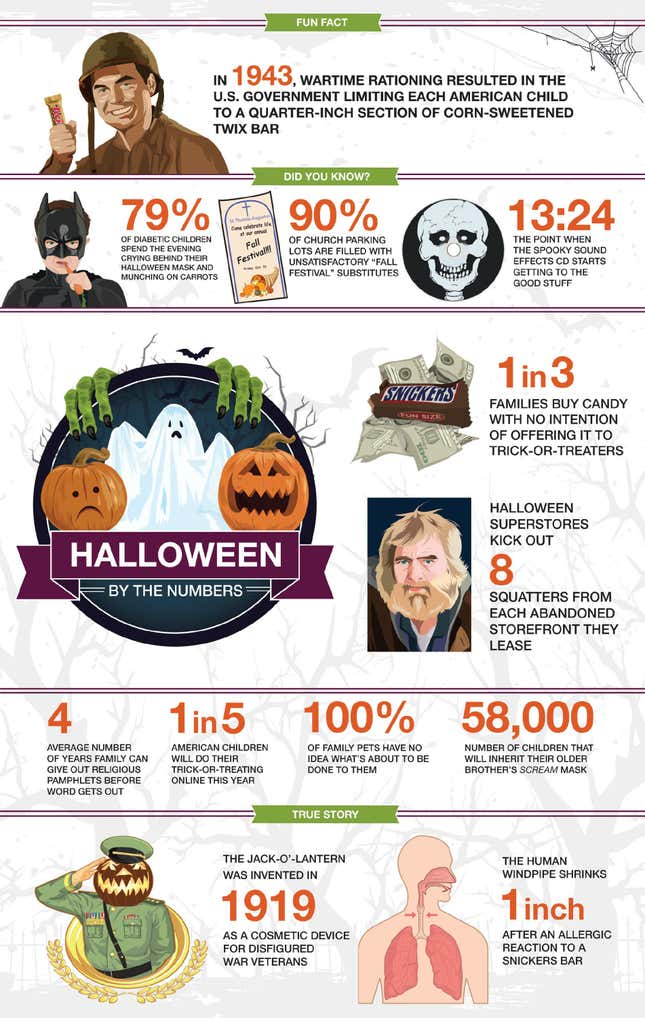 Image for article titled Halloween By The Numbers