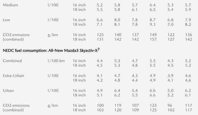 Image for article titled Mazda's 'Holy Grail' Engine Won't Be Very Powerful But Hot Damn the Fuel Mileage Is Good