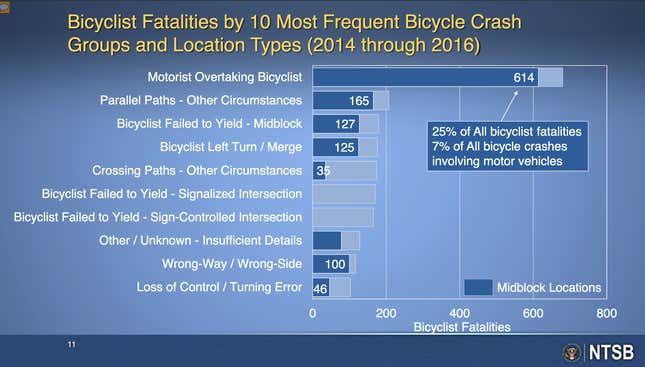 Image for article titled The Feds Are Recommending Mandatory Helmet Laws, Which Do Not Work, For Bicyclists Too