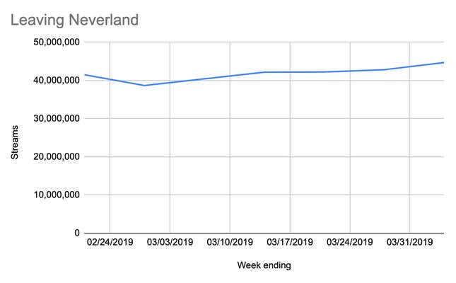 Data courtesy of Nielsen Music