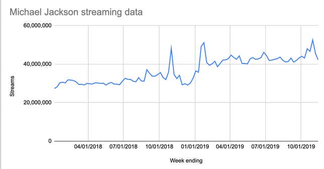 Data courtesy of Nielsen Music