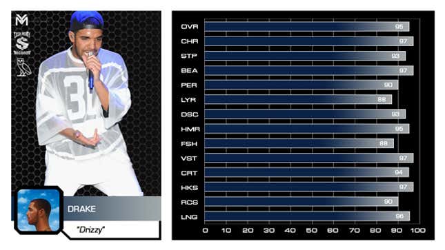 Image for article titled Keep It 100: We Rated Rappers On The Madden Scale