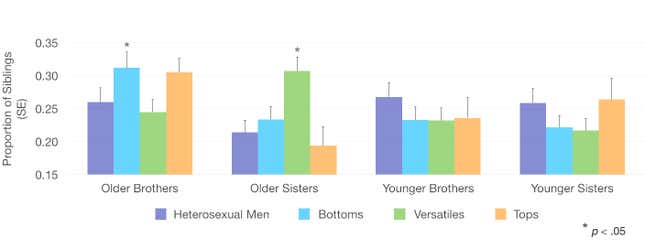 Table 3 (Graph: Lindsay Coome)